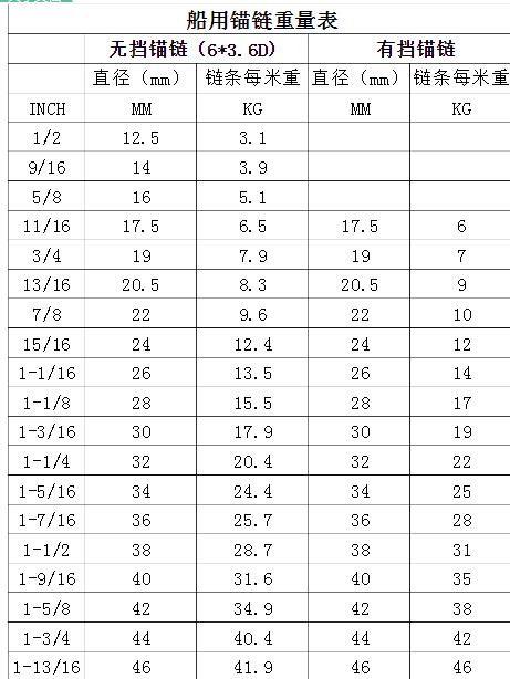 這是安徽亞太船舶錨鏈的重量表一。